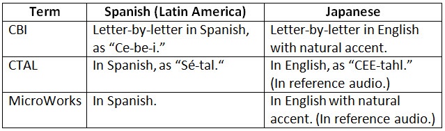voice-over-dubbing-pronunciation-guideline-critical-for-qa